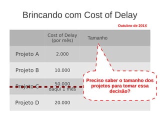 Brincando com Cost of Delay
Cost of Delay
(por mês)
Tamanho
Projeto A 2.000
Projeto B 10.000
Projeto C
50.000
daqui 1 mês
Projeto D 20.000
Outubro de 201X
Preciso saber o tamanho dos
projetos para tomar essa
decisão?
 