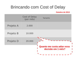 Brincando com Cost of Delay
Cost of Delay
(por mês)
Tamanho
Projeto A 2.000
Projeto B 10.000
Projeto D 20.000
Outubro de 201X
Quanto me custa adiar essa
decisão em 1 mês?
 