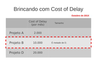 Brincando com Cost of Delay
Cost of Delay
(por mês)
Tamanho
Projeto A 2.000
Projeto B 10.000 É metade de D.
Projeto D 20.000
Outubro de 201X
 