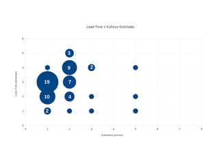 0 1 2 3 4 5 6 7 8
0
1
2
3
4
5
6
Lead Time x Esforço Estimado
Estimativa (pontos)
LeadTime(semanas)
19
10
9
7
4
3
2
2
 