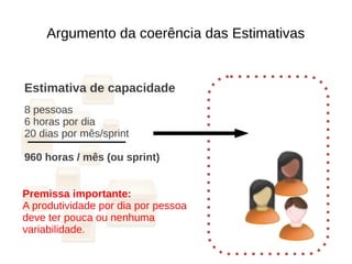 Argumento da coerência das Estimativas
Estimativa de capacidade
8 pessoas
6 horas por dia
20 dias por mês/sprint
960 horas / mês (ou sprint)
Premissa importante:
A produtividade por dia por pessoa
deve ter pouca ou nenhuma
variabilidade.
 
