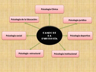 Psicología ClínicaPsicología de la Educación:Psicología jurídica CAMPO DE LA PSICOLOGÍA Psicología social Psicología deportiva Psicología estructural Psicología institucional