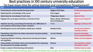 Best practices in XXI century university education
(to have more time for active learning and competence Development)
• Th...