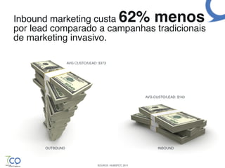 Inbound marketing custa                          62% menos  
por lead comparado a campanhas tradicionais!
de marketing invasivo.!

                   AVG CUSTO/LEAD: $373!




                                                                     
                                                           AVG CUSTO/LEAD: $143!




       OUTBOUND!                                                 INBOUND   !


                                   SOURCE: HUBSPOT, 2011
 