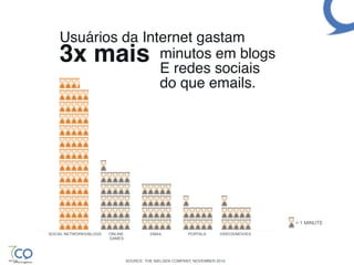 Usuários da Internet gastam!
    3x mais       ! minutos em blogs  
                    E redes sociais  
                    do que emails.!




                                                                                      = 1 MINUTE

SOCIAL NETWORKS/BLOGS   ONLINE !         EMAIL           PORTALS      VIDEOS/MOVIES
                        GAMES




                               SOURCE: THE NIELSEN COMPANY, NOVEMBER 2010
 