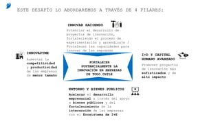 Potenciar el desarrollo de
proyectos de innovación,
fortaleciendo el proceso de
experimentación y aprendizaje /
Fortalecer las capacidades para
innovar de las empresas
Aumentar la
competitividad
y productividad
de las empresas
de menor tamaño
ENTORNO Y BIENES PUBLICOS
Acelerar el desarrollo
empresarial a través del apoyo
a bienes públicos y del
fortalecimiento de la
interacción de las empresas
con el Ecosistema de I+E
Promover proyectos
de innovación más
sofisticados y de
alto impacto
I+D Y CAPITAL
HUMANO AVANZADO
FORTALECER
SUSTANCIALMENTE LA
INNOVACIÓN EN EMPRESAS
DE TODO CHILE
ESTE DESAFÍO LO ABORDAREMOS A TRAVÉS DE 4 PILARES:
INNOVAR HACIENDO
INNOVAPYME
 