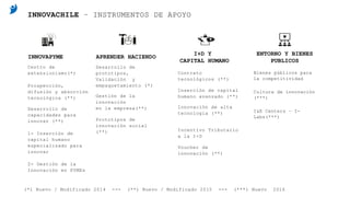 Bienes públicos para
la competitividad
(*) Nuevo / Modificado 2014 --- (**) Nuevo / Modificado 2015 --- (***) Nuevo 2016
I+D Y
CAPITAL HUMANO
ENTORNO Y BIENES
PUBLICOS
APRENDER HACIENDOINNOVAPYME
Centro de
extensionismo(*)
Desarrollo de
prototipos,
Validación y
empaquetamiento (*)
Contrato
tecnológicos (**)
Incentivo Tributario
a la I+D
Inserción de capital
humano avanzado (**)
Innovación de alta
tecnología (**)
Gestión de la
innovación
en la empresa(**)
Prospección,
difusión y absorción
tecnológica (**)
Desarrollo de
capacidades para
innovar (**)
1- Inserción de
capital humano
especializado para
innovar
2- Gestión de la
Innovación en PYMEs
Voucher de
innovación (**)
Prototipos de
innovación social
(**)
Cultura de innovación
(***)
I&E Centers – I-
Labs(***)
INNOVACHILE – INSTRUMENTOS DE APOYO
 