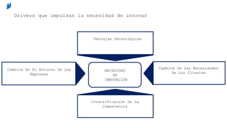 Drivers que impulsan la necesidad de innovar
NECESIDAD
DE
INNOVACIÓN
Ventajas Tecnológicas
Cambios De Las Necesidades
De Los Clientes
Intensificación De La
Competencia
Cambios En El Entorno De Las
Empresas
 