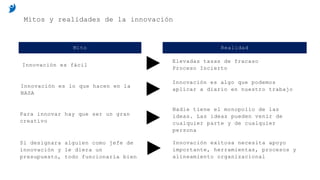 RealidadMito
Mitos y realidades de la innovación
Innovación es fácil
Elevadas tasas de fracaso
Proceso Incierto
Innovación es lo que hacen en la
NASA
Innovación es algo que podemos
aplicar a diario en nuestro trabajo
Para innovar hay que ser un gran
creativo
Nadie tiene el monopolio de las
ideas. Las ideas pueden venir de
cualquier parte y de cualquier
persona
Si designara alguien como jefe de
innovación y le diera un
presupuesto, todo funcionaría bien
Innovación exitosa necesita apoyo
importante, herramientas, procesos y
alineamiento organizacional
 