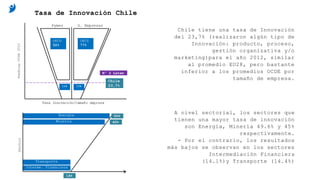 Tasa de Innovación Chile
Chile tiene una tasa de Innovación
del 23,7% (realizaron algún tipo de
Innovación: producto, proceso,
gestión organizativa y/o
marketing)para el año 2012, similar
al promedio EU28, pero bastante
inferior a los promedios OCDE por
tamaño de empresa.
A nivel sectorial, los sectores que
tienen una mayor tasa de innovación
son Energía, Minería 49.6% y 45%
respectivamente.
- Por el contrario, los resultados
más bajos se observan en los sectores
Intermediación Financiera
(14.1%)y Transporte (14.4%)
 