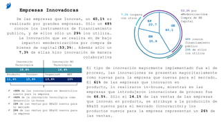 Empresas Innovadoras
De las empresas que Innovan, un 40,1% es
realizado por grandes empresas. Sólo un 48%
conoce los instrumentos de financiamiento
publico, y de ellos sólo un 29% los utiliza.
La Innovación que se realiza en de bajo
impacto: «modernización» por compra de
bienes de capital(53,3%). Además sólo un
7,3% de ellas hizo innovación de manera
colaborativa
El tipo de innovación mayormente implementado fue el de
proceso, las innovaciones se presentan mayoritariamente
como nuevas para la empresa que nuevas para el mercado.
El 61% de las empresas que innovaron en
producto, lo realizaron in-house, mientras en las
empresas que introdujeron innovaciones de proceso fue
de 66.5%. Sólo el 14.1% de las ventas de las empresas
que innovan en producto, se atribuye a la producción de
BB&SS nuevos para el mercado (innovación)y los
productos nuevos para la empresa representan un 26% de
las ventas.
 