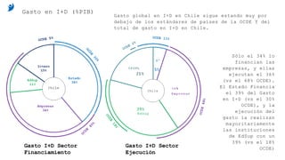 Gasto I+D Sector
Financiamiento
Gasto I+D Sector
Ejecución
Gasto global en I+D en Chile sigue estando muy por
debajo de los estándares de países de la OCDE Y del
total de gasto en I+D en Chile.
Sólo el 34% lo
financian las
empresas, y ellas
ejecutan el 36%
(vs el 68% OCDE).
El Estado Financia
el 39% del Gasto
en I+D (vs el 30%
OCDE), y la
ejecución del
gasto la realizan
mayoritariamente
las instituciones
de EdSup con un
39% (vs el 18%
OCDE)
Gasto en I+D (%PIB)
 