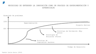 100%
Experimentación
Proyecto Exitoso
Prototipo de Validación (Muy
pocos)
Prototipos de
Evolución (Pocos)
Acumulado de problemas
Prototipo de
inspiración (muchos)
80%
Tiempo de Desarrollo
NECESIDAD DE ENTENDER LA INNOVACIÓN COMO UN PROCESO DE EXPERIMENTACIÓN Y
APRENDIZAJE
Fuente: Carlos Osorio (2010)
 