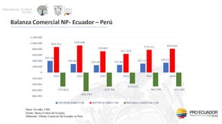 Datos: En miles USD
Fuente: Banco Central del Ecuador
Elaborado: Oficina Comercial del Ecuador en Perú
Balanza Comercial N...