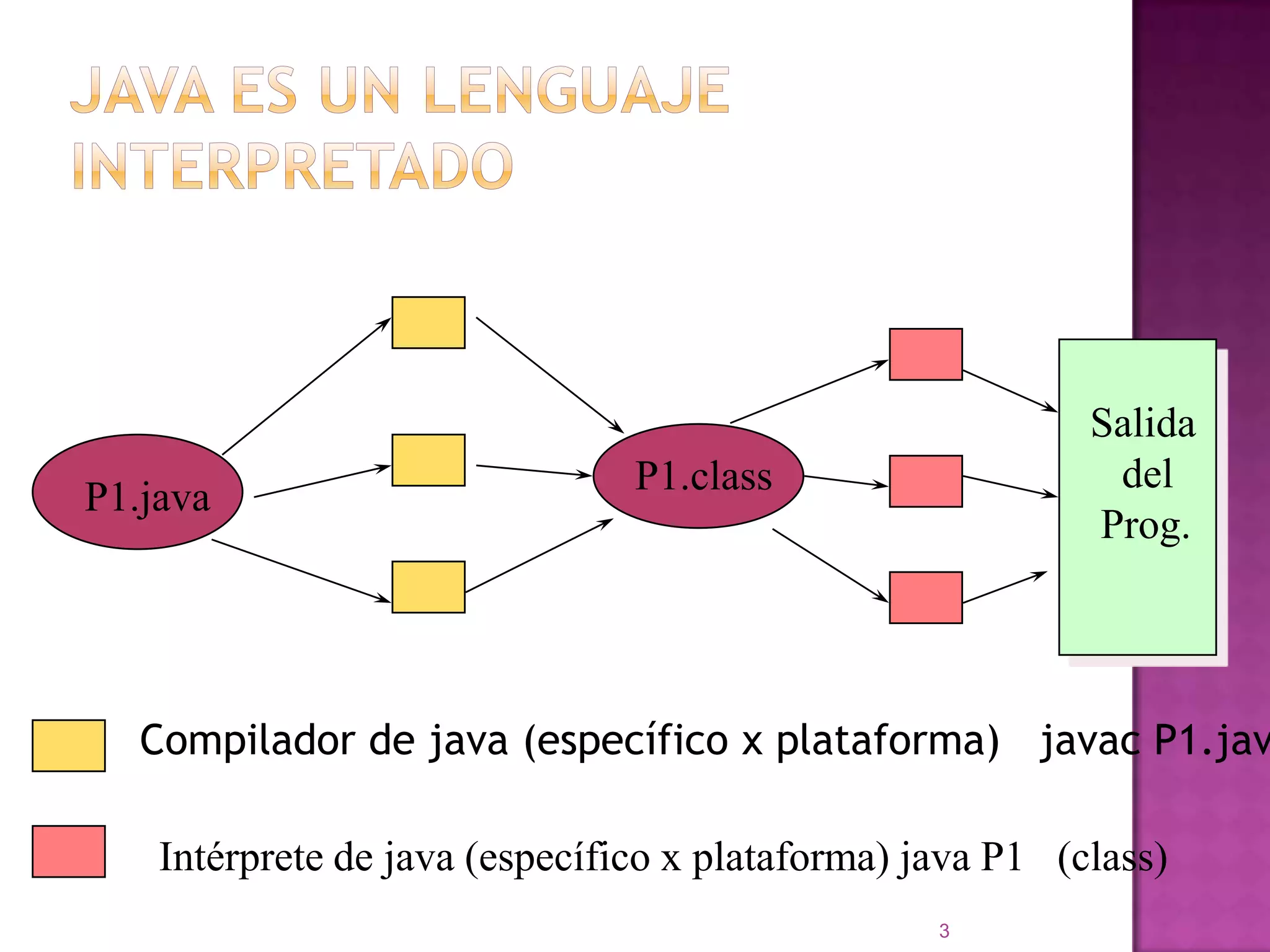 JAVA es un lenguaje interpretado3 Salida    del  Prog.P1.classP1.javaCompilador de java (específico x plataforma)   javac P1.javaIntérprete de java (específico x plataforma) java P1   (class)