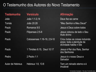 O Testemunho dos Autores do Novo Testamento 
Testemunha Versículo Afirmação 
João João 1:1-3,14 Deus fez-se carne 
Tomás João 20:28 “Meu Senhor e Meu Deus!” 
Paulo Romanos 9:5 Jesus é Deus sobre todos 
Paulo Filipenses 2:5-8 Jesus colocou de lado o Seu 
título divino 
Paulo Colossenses 1:16-19, 2:9-10 Criou todas as coisas incluindo 
anjos: toda a plenitude da 
divindade habita n´Ele 
Paulo 1 Timóteo 6:15, Deut 10:17 Jesus é Rei dos Reis, Senhor 
dos Senhores 
Pedro 2 Pedro 1:1 Jesus é o nosso Deus e 
The Essentials of Apologetics – Why Jesus: The God-Man Jesus 
Salvador 
Autor de Hebreus Hebreus 1:8, 13:8 Tem um reinado eterno e é 
imutável 
 
