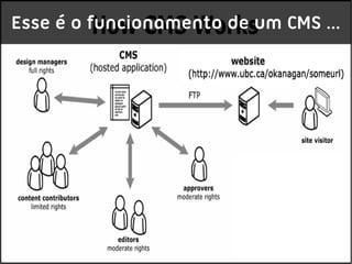 Esse é o funcionamento de um CMS ...
 