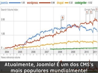 Atualmente, Joomla! É um dos CMS's
  mais populares mundialmente!
 