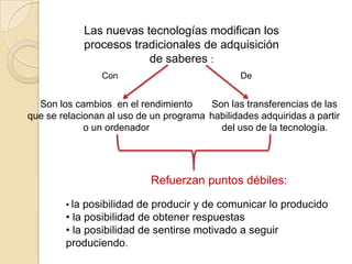 Las nuevas tecnologías modifican los
               procesos tradicionales de adquisición
                           de saberes :
                  Con                           De


  Son los cambios en el rendimiento     Son las transferencias de las
que se relacionan al uso de un programa habilidades adquiridas a partir
             o un ordenador               del uso de la tecnología.




                            Refuerzan puntos débiles:

        • la posibilidad de producir y de comunicar lo producido
        • la posibilidad de obtener respuestas
        • la posibilidad de sentirse motivado a seguir
        produciendo.
 