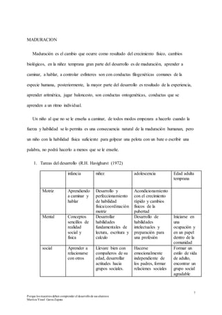7
Porque los maestros deben comprender el desarrollode sus alumnos
Maritza Yissel Garza Zapata
MADURACION
Maduración es el cambio que ocurre como resultado del crecimiento físico, cambios
biológicos, en la niñez temprana gran parte del desarrollo es de maduración, aprender a
caminar, a hablar, a controlar esfínteres son con conductas filogenéticas comunes de la
especie humana, posteriormente, la mayor parte del desarrollo es resultado de la experiencia,
aprender aritmética, jugar baloncesto, son conductas ontogenéticas, conductas que se
aprenden a un ritmo individual.
Un niño al que no se le enseña a caminar, de todos modos empezara a hacerlo cuando la
fuerza y habilidad se lo permita es una consecuencia natural de la maduración humanan, pero
un niño con la habilidad física suficiente para golpear una pelota con un bate o escribir una
palabra, no podrá hacerlo a menos que se le enseñe.
1. Tareas del desarrollo (R.H. Havighurst (1972)
infancia niñez adolescencia Edad adulta
temprana
Motriz Aprendiendo
a caminar y
hablar
Desarrollo y
perfeccionamiento
de habilidad
física/coordinación
motriz
Acondicionamiento
con el crecimiento
rápido y cambios
físicos de la
pubertad
Mental Conceptos
sencillos de
realidad
social y
física
Desarrollar
habilidades
fundamentales de
lectura, escritura y
calculo
Desarrollo de
habilidades
intelectuales y
preparación para
una profesión
Iniciarse en
una
ocupación y
en un papel
dentro de la
comunidad
social Aprender a
relacionarse
con otros
Llevare bien con
compañeros de su
edad, desarrollar
actitudes hacia
grupos sociales.
Hacerse
emocionalmente
independiente de
los padres, formar
relaciones sociales
Formar un
estilo de vida
de adulto,
encontrar un
grupo social
agradable
 