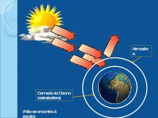 (Não se encontra à escala) Camada do Ozono (estratosfera) Atmosfera 