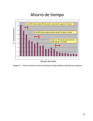 Imagen 5.1 - Ahorro de tiempo en las combinaciones Origen-Destino atendidas por expresos




                                                                                           30
 