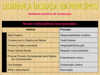 Ambiente positivo de mudanças: LIDERANÇA BASEADA EM PRINCÍPIOS Renovação Afine o Instrumento 7 Cooperação criativa Crie Sinergia 6 Entendimento mútuo Procure Primeiro Compreender para Depois ser Compreendido 5 Respeito mútuo beneficio Pense Ganha-Ganha 4 Integridade/Execução Primeiro o Mais Importante 3 Visão/Valores Comece com o Objetivo em Mente 2 Responsabilidade iniciativa Seja Proativo 1 Principio Hábitos Novas indisciplinas incorporadas: 
