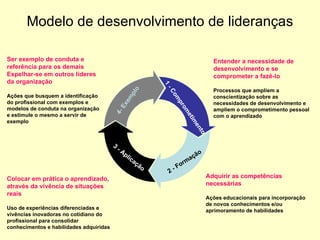 Modelo de desenvolvimento de lideranças 4- Exemplo 1 - Comprometimento 3 - Aplicação 2 - Formação Entender a necessidade de desenvolvimento e se comprometer a fazê-lo Processos que ampliem a conscientização sobre as necessidades de desenvolvimento e ampliem o comprometimento pessoal com o aprendizado Ser exemplo de conduta e referência para os demais Espelhar-se em outros líderes da organização Ações que busquem a identificação do profissional com exemplos e modelos de conduta na organização e estimule o mesmo a servir de exemplo Adquirir as competências necessárias Ações educacionais para incorporação de novos conhecimentos e/ou aprimoramento de habilidades Colocar em prática o aprendizado, através da vivência de situações reais Uso de experiências diferenciadas e vivências inovadoras no cotidiano do profissional para consolidar conhecimentos e habilidades adquiridas 