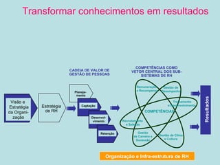 CADEIA DE VALOR DE GESTÃO DE PESSOAS Visão e  Estratégia da Organi- zação Estratégia de RH COMPETÊNCIAS COMO VETOR CENTRAL DOS SUB-SISTEMAS DE RH Remuneração e Recompensa Gestão de Carreira e Sucessão Treinamento e Desenvolvimento. Recrutamento e Seleção Gestão de  Desempenho COMPETÊNCIAS Gestão de Clima e Cultura Planeja-  mento Captação Desenvol- vimento Retenção Resultados Transformar conhecimentos em resultados Organização e Infra-estrutura de RH 