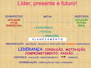Líder, presente e futuro! SITUAÇÃO ATUAL INDESEJADA SITUAÇÃO FUTURA IDEAL METAS ESTRATÉGIAS TÁTICAS OPERAÇÕES P L A N E J A M E N T O OBJETIVOS DIAGNÓSTICO ORGANIZAÇÃO:   AQUISIÇÃO, CRIAÇÃO ,  E ADAPTAÇÃO DOS   RECURSOS  NECESSÁRIOS LIDERANÇA : CONDUÇÃO, MOTIVAÇÃO, COMPROMETIMENTO, PAIXÃO, ... CONTROLE:  AVALIAÇÃO /MONITORAMENTO  CORREÇÃO  COORDENAÇÃO:  UNIFICAÇÃO DE TODO O PROCESSO 