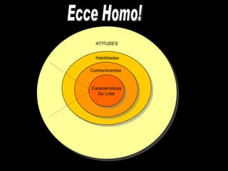 Características Do Líder Conhecimentos Habilidades ATITUDES Ecce Homo! 
