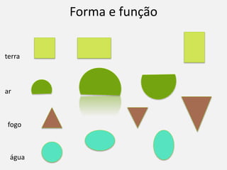 Forma e função
terra
ar
fogo
água
 