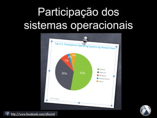 Participação dos
sistemas operacionais
 