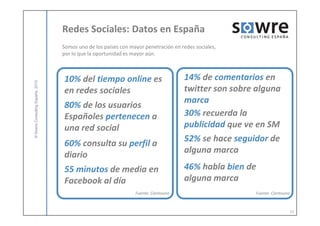 Redes Sociales: Datos en España
                                  Somos uno de los países con mayor penetración en redes sociales,
                                  por lo que la oportunidad es mayor aún.



                                  10% del tiempo online es                          14% de comentarios en
            ulting España, 2010




                                  en redes sociales                                 twitter son sobre alguna
                                                                                    marca
                                  80% de los usuarios
                                                                                    30% recuerda la
© Sowre Consu




                                  Españoles pertenecen a
                                      ñ l
                                  una red social                                    publicidad que ve en SM
                                                                                    52% se hace seguidor de
                                  60% consulta su perfil a
                                                                                    alguna marca
                                  diario
                                  55 minutos de media en                            46% habla bien de
                                  Facebook al día                                   alguna marca
                                                                Fuente: Cientouno                    Fuente: Cientouno



                                                                                                                         11
 