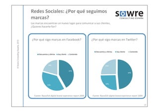 Redes Sociales: ¿Por qué seguimos
                                  marcas?
                                  Las marcas encuentran un nuevo lugar para comunicar a sus clientes,
                                  ¿Quieres hacerte fan?



                                  ¿Por qué sigo marcas en Facebook?                          ¿Por qué sigo marcas en Twitter?
            ulting España, 2010




                                                                                                Descuentos y ofertas   Soy cliente    Contenido
                                         Descuentos y ofertas   Soy cliente   Contenido
© Sowre Consu




                                                    18%                                                    23%

                                                                              37%
                                                                                                                                     44%




                                                                                                           24%
                                                   33%




                                    Fuente: Razorfish digital brand experience report 2009   Fuente: Razorfish digital brand experience report 2009



                                                                                                                                                      13
 