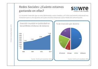 Redes Sociales: ¿Cuánto estamos
                                  gastando en ellas?
                                  La creciente inversión que se esta destinando a estos medios y el % de crecimiento interanual nos
                                  muestran que es una apuesta seria para muchas empresas como medio de comunicación.


                                   Inversión mundial en publicidad en                   % de inversión por destino
            ulting España, 2010




                                   Social Media (millones de dolares)

                                                                                                  19%

                                  4.500                                        4.260
© Sowre Consu




                                  4.000
                                  3.500                         3.300
                                  3.000                                                                                     50%
                                                    2.530
                                  2.500     2.145
                                                                                           23%
                                  2.000
                                  1.500
                                  1.000
                                   500                                                                  8%
                                     -
                                          2008      2009          2010          2011*
                                                                                            Facebook     Juegos     Otros         Myspace




                                                    Fuente: TechCrunch emarketer 2010                    Fuente: TechCrunch emarketer 2010



                                                                                                                                             17
 