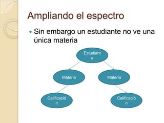 Ampliando el espectroSin embargo un estudiante no ve una única materiaEstudianteMateriaMateriaCalificaciónCalificación