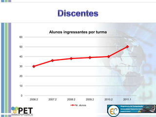0
10
20
30
40
50
60
2006.2 2007.2 2008.2 2009.2 2010.2 2011.1
Alunos ingressantes por turma
Nr. alunos
 