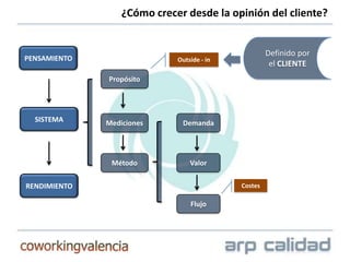 ¿Cómo crecer desde la opinión del cliente?


                                                     Definido por
PENSAMIENTO                  Outside - in
                                                      el CLIENTE
              Propósito




  SISTEMA     Mediciones      Demanda




               Método            Valor

RENDIMIENTO                                 Costes

                                 Flujo
 