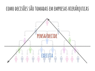 comodecisõessãotomadasemempresashierárquicas
pensa/decide
executa
 