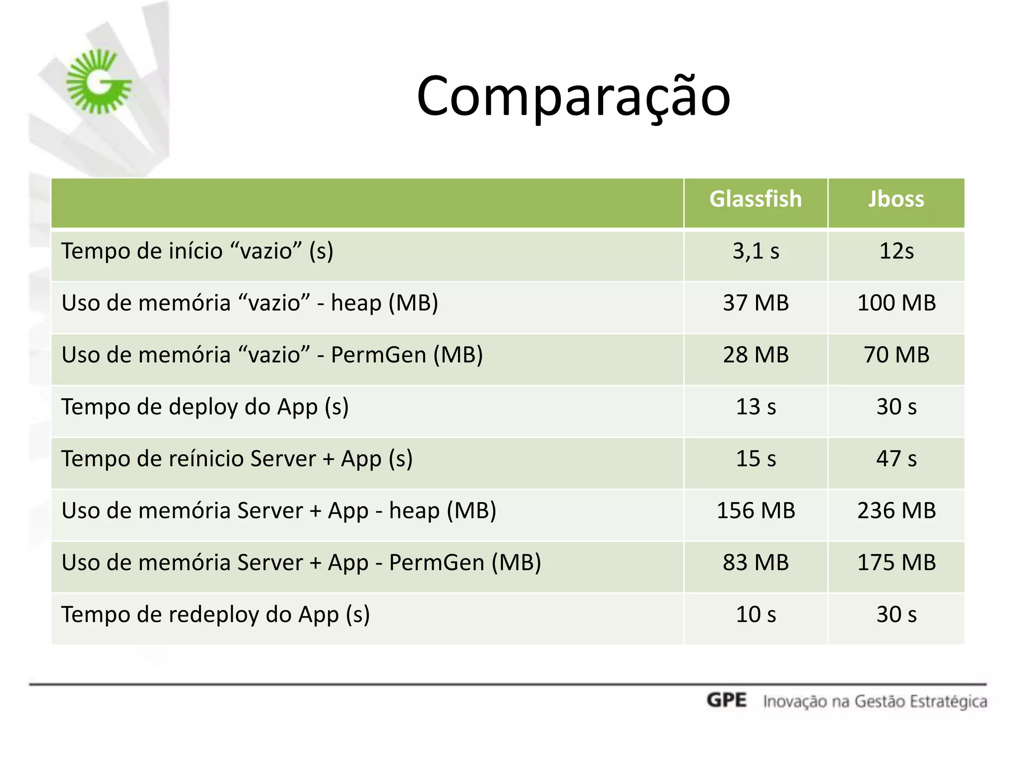 Comparação
                                              Glassfish   Jboss

Tempo de início “vazio” (s)                       3,1 s    12s

Uso de memória “vazio” - heap (MB)             37 MB      100 MB

Uso de memória “vazio” - PermGen (MB)          28 MB      70 MB

Tempo de deploy do App (s)                        13 s     30 s

Tempo de reínicio Server + App (s)                15 s     47 s

Uso de memória Server + App - heap (MB)       156 MB      236 MB

Uso de memória Server + App - PermGen (MB)     83 MB      175 MB

Tempo de redeploy do App (s)                      10 s     30 s
 