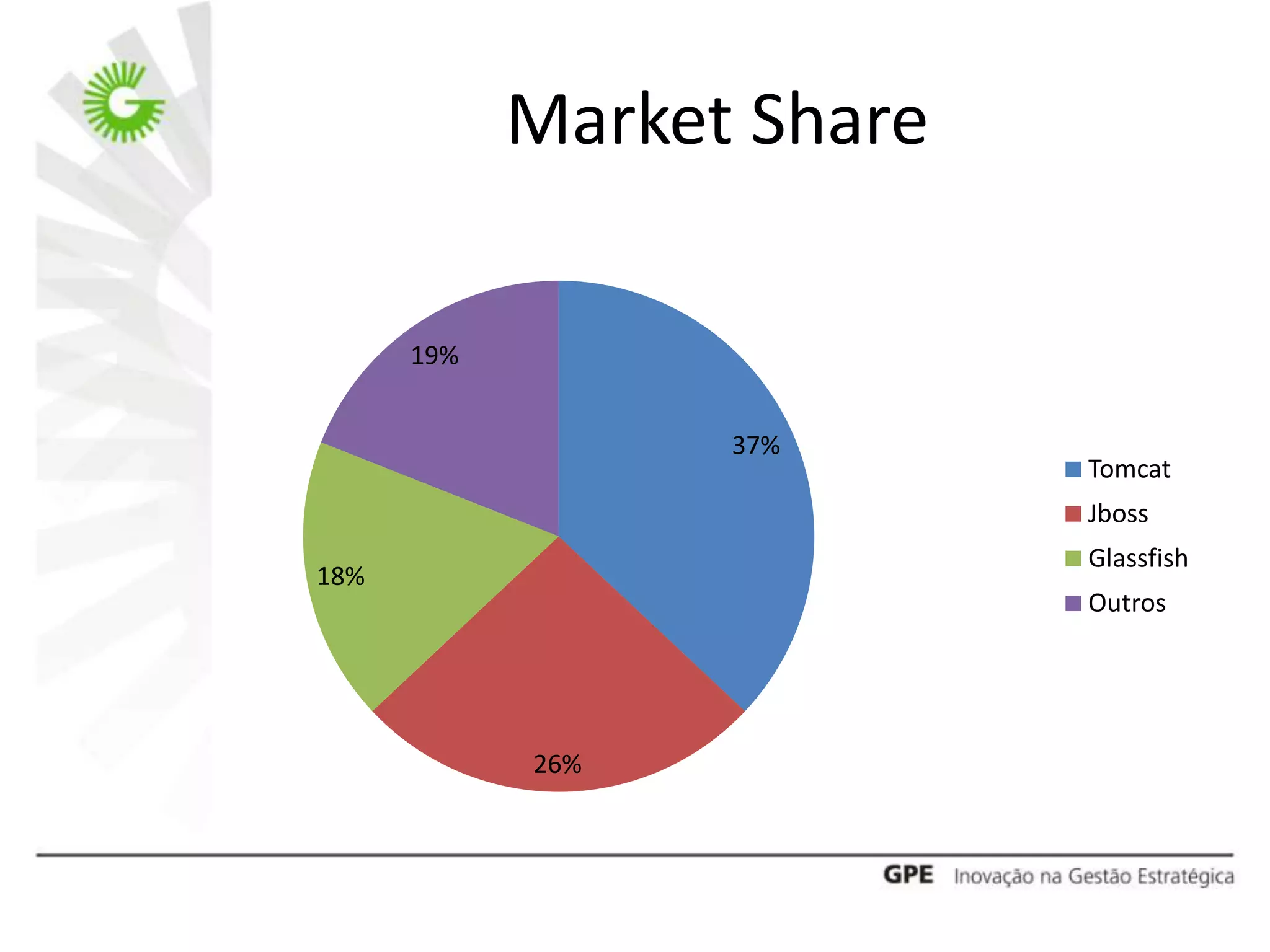 Market Share

      19%


                  37%
                           Tomcat
                           Jboss
                           Glassfish
18%
                           Outros




            26%
 