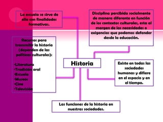 La escuela se sirve de
ella con finalidades
formativas.

Recursos para
transmitir la historia
(dependen de las
políticas culturales):
•Literatura
•Tradición oral
•Escuela
•Museos
•Cine
•Televisión

Disciplina percibida socialmente
de manera diferente en función
de los contextos culturales, esta al
margen de las necesidades o
exigencias que podemos defender
desde la educación.

Historia

Las funciones de la historia en
nuestras sociedades.

Existe en todas las
sociedades
humanas y difiere
en el espacio y en
el tiempo.

 