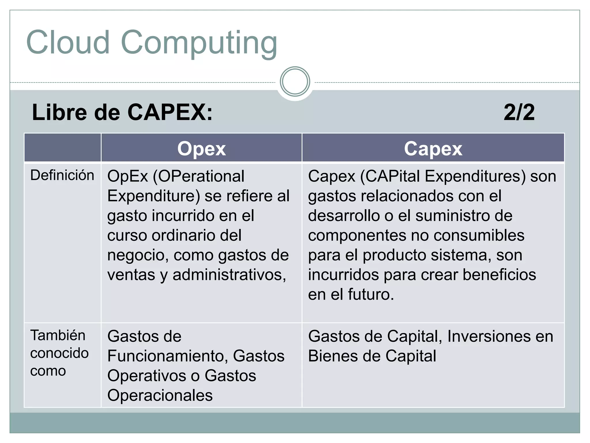Cloud Computing
Opex Capex
Definición OpEx (OPerational
Expenditure) se refiere al
gasto incurrido en el
curso ordinario del
negocio, como gastos de
ventas y administrativos,
Capex (CAPital Expenditures) son
gastos relacionados con el
desarrollo o el suministro de
componentes no consumibles
para el producto sistema, son
incurridos para crear beneficios
en el futuro.
También
conocido
como
Gastos de
Funcionamiento, Gastos
Operativos o Gastos
Operacionales
Gastos de Capital, Inversiones en
Bienes de Capital
Libre de CAPEX: 2/2
 