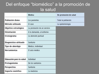 Del enfoque “biomédico” a la promoción de
                 la salud
 