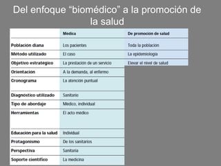 Del enfoque “biomédico” a la promoción de
                 la salud
 