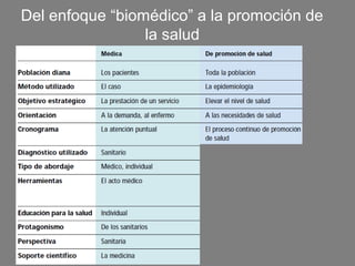 Del enfoque “biomédico” a la promoción de
                 la salud
 