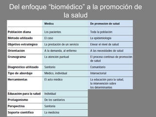 Del enfoque “biomédico” a la promoción de
                 la salud
 