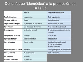 Del enfoque “biomédico” a la promoción de
                 la salud
 