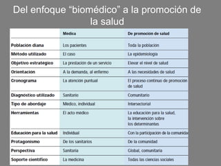 Del enfoque “biomédico” a la promoción de
                 la salud
 